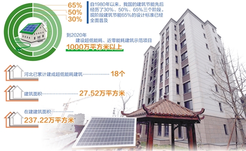 近零能耗建筑技术国家标准正式实施—— 绿色建筑向节能要效益